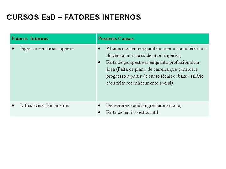 CURSOS Ea. D – FATORES INTERNOS Fatores Internos Possíveis Causas Ingresso em curso superior