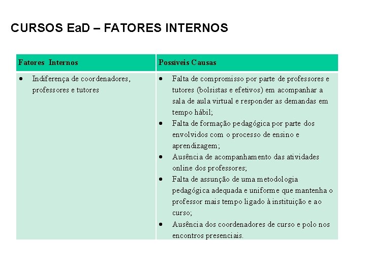 CURSOS Ea. D – FATORES INTERNOS Fatores Internos Possíveis Causas Indiferença de coordenadores, professores