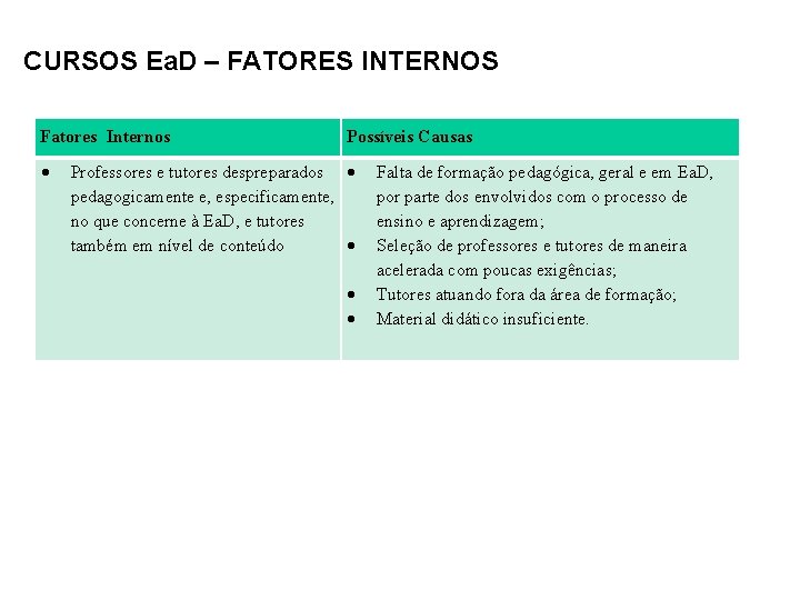 CURSOS Ea. D – FATORES INTERNOS Fatores Internos Possíveis Causas Professores e tutores despreparados