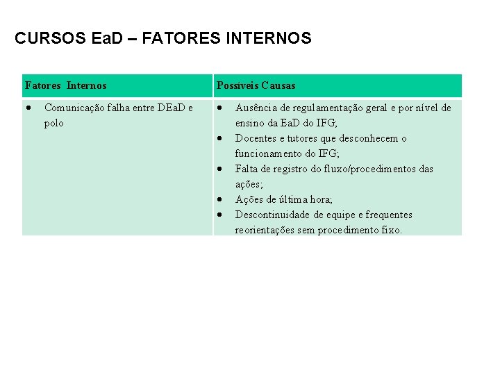 CURSOS Ea. D – FATORES INTERNOS Fatores Internos Possíveis Causas Comunicação falha entre DEa.