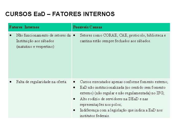 CURSOS Ea. D – FATORES INTERNOS Fatores Internos Possíveis Causas Não funcionamento de setores