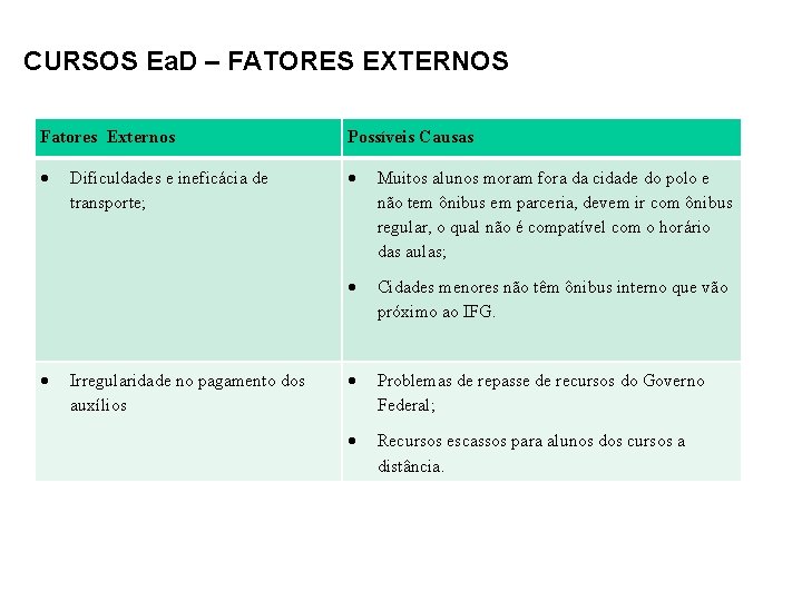 CURSOS Ea. D – FATORES EXTERNOS Fatores Externos Possíveis Causas Muitos alunos moram fora