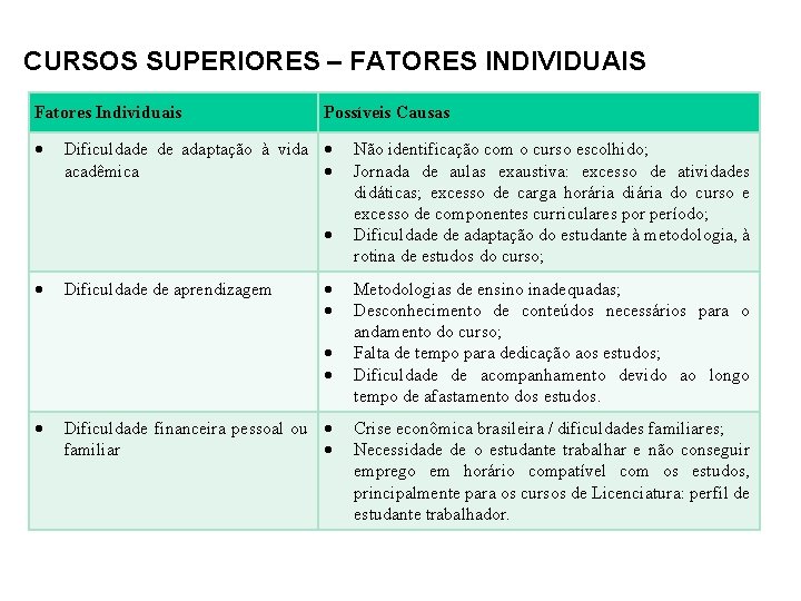 CURSOS SUPERIORES – FATORES INDIVIDUAIS Fatores Individuais Possíveis Causas Dificuldade de adaptação à vida