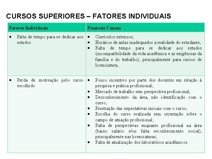 CURSOS SUPERIORES – FATORES INDIVIDUAIS Fatores Individuais Possíveis Causas Falta de tempo para se