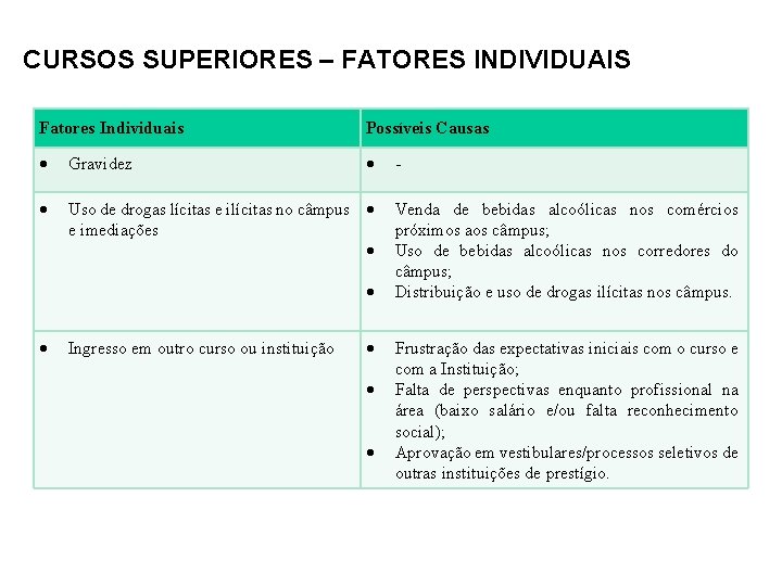 CURSOS SUPERIORES – FATORES INDIVIDUAIS Fatores Individuais Possíveis Causas Gravidez Uso de drogas lícitas