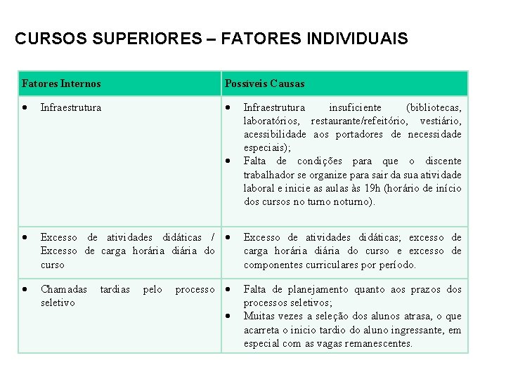 CURSOS SUPERIORES – FATORES INDIVIDUAIS Fatores Internos Possíveis Causas Infraestrutura insuficiente (bibliotecas, laboratórios, restaurante/refeitório,