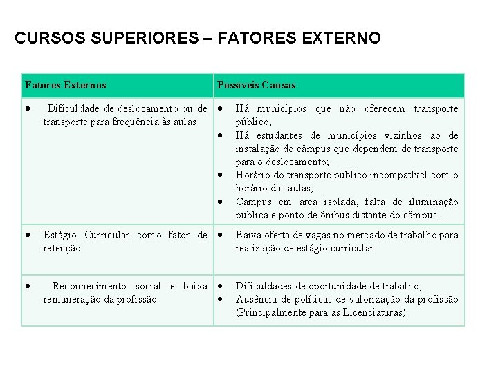 CURSOS SUPERIORES – FATORES EXTERNO Fatores Externos Possíveis Causas Dificuldade de deslocamento ou de