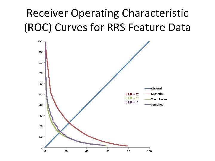 Receiver Operating Characteristic (ROC) Curves for RRS Feature Data 100 90 80 70 60