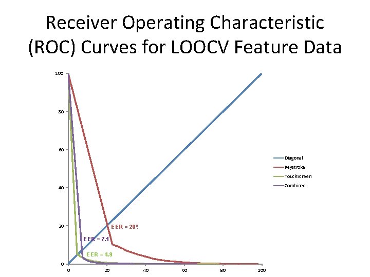 Receiver Operating Characteristic (ROC) Curves for LOOCV Feature Data 100 80 60 Diagonal Keystroke