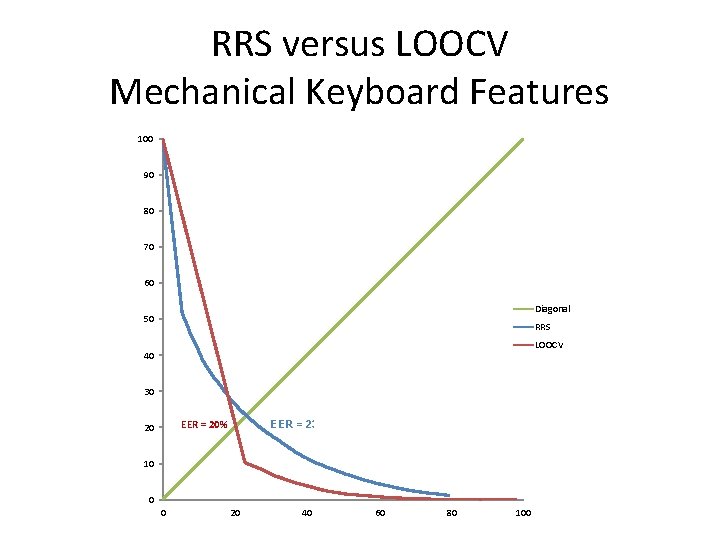 RRS versus LOOCV Mechanical Keyboard Features 100 90 80 70 60 Diagonal 50 RRS