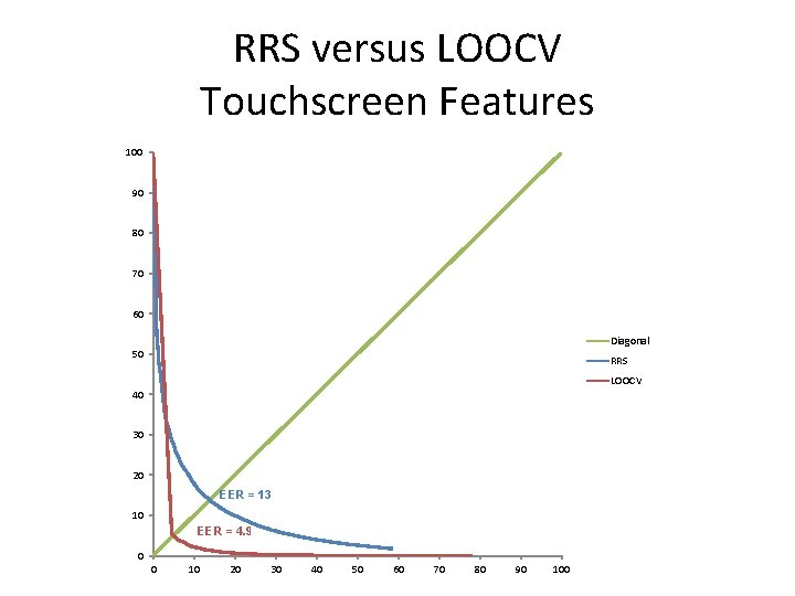 RRS versus LOOCV Touchscreen Features 100 90 80 70 60 Diagonal 50 RRS LOOCV