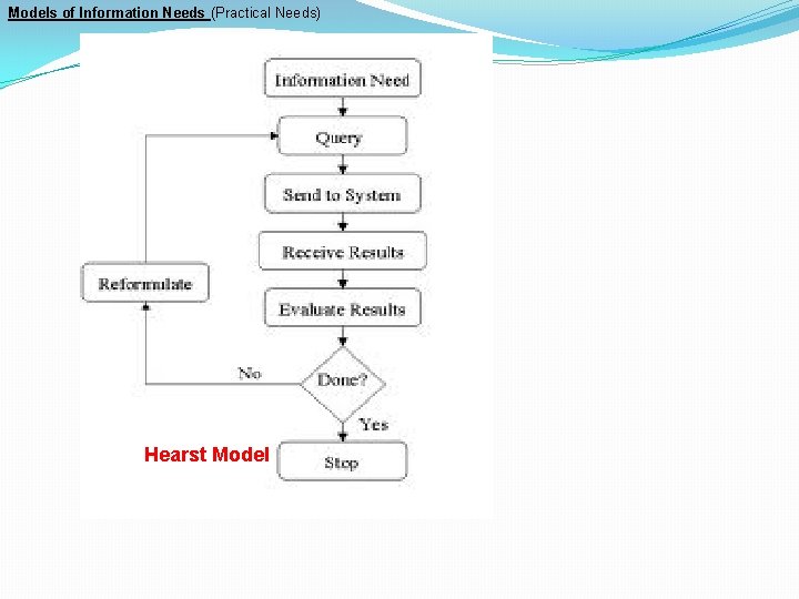 Models of Information Needs (Practical Needs) Hearst Model 