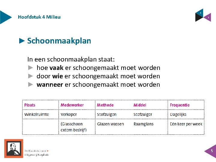 Hoofdstuk 4 Milieu ► Schoonmaakplan In een schoonmaakplan staat: ► hoe vaak er schoongemaakt Hoofdstuk 4 Milieu ► Schoonmaakplan In een schoonmaakplan staat: ► hoe vaak er schoongemaakt