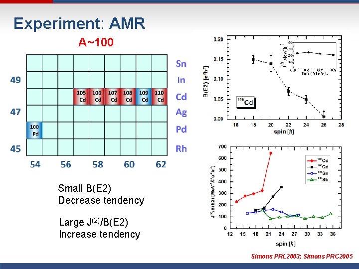 Experiment: AMR A~100 Small B(E 2) Decrease tendency Large J(2)/B(E 2) Increase tendency Simons Experiment: AMR A~100 Small B(E 2) Decrease tendency Large J(2)/B(E 2) Increase tendency Simons