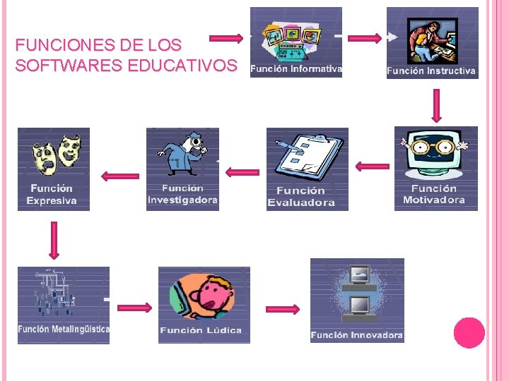 FUNCIONES DE LOS SOFTWARES EDUCATIVOS 