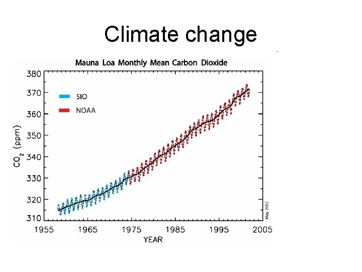 Climate change 