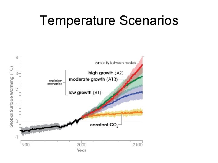 Temperature Scenarios 