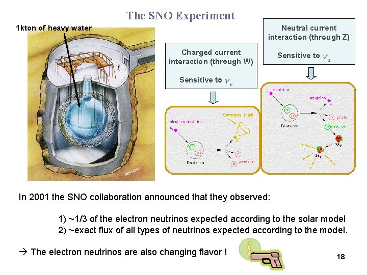 The SNO Experiment 1 kton of heavy water Neutral current interaction (through Z) Charged