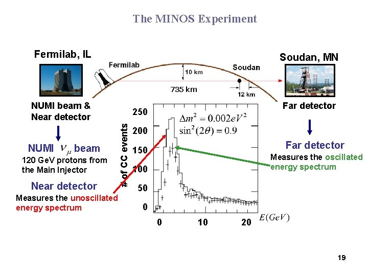 The MINOS Experiment Fermilab, IL Soudan, MN 735 km NUMI beam & Near detector