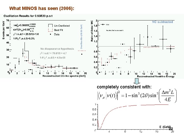 What MINOS has seen (2006): completely consistent with: E (Ge. V) 22 