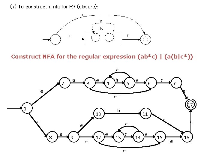 (7) To construct a nfa for R* (closure): Construct NFA for the regular expression