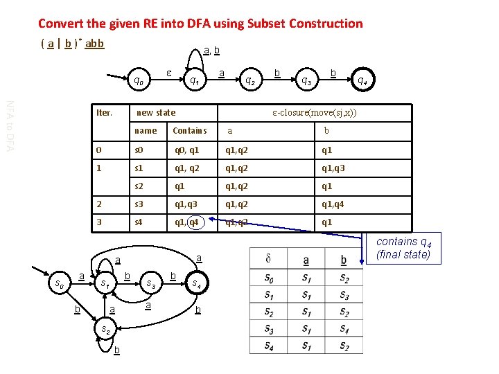 Convert the given RE into DFA using Subset Construction ( a | b )*