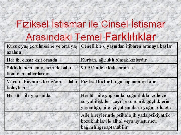 Fiziksel İstismar ile Cinsel İstismar Arasındaki Temel Farklılıklar Küçük yaş görülmesine ve orta yaş