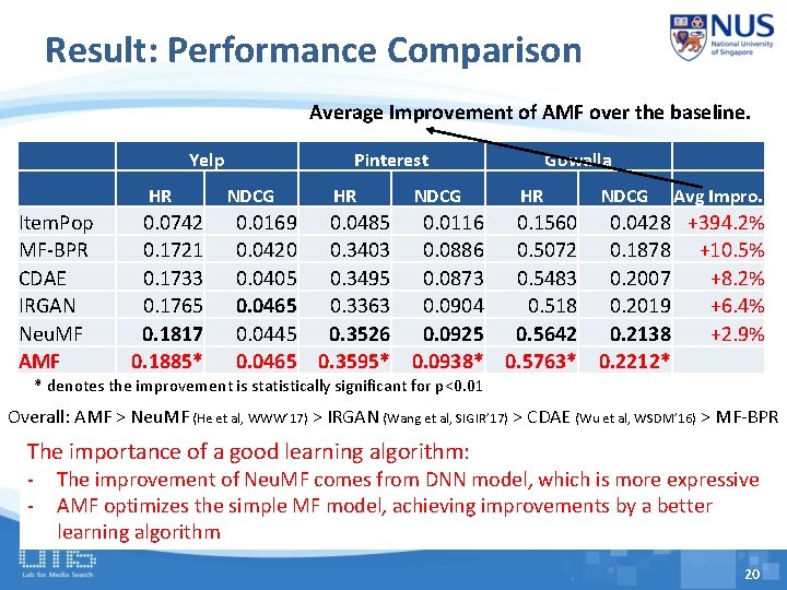 Result: Performance Comparison Average Improvement of AMF over the baseline. Yelp HR Item. Pop