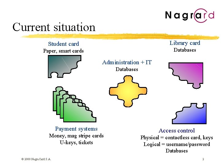 Current situation Library card Student card Databases Paper, smart cards Administration + IT Databases