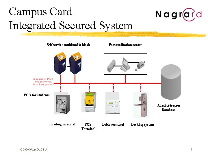 Campus Card Integrated Secured System Self service multimedia kiosk Personalization center PC’s for students