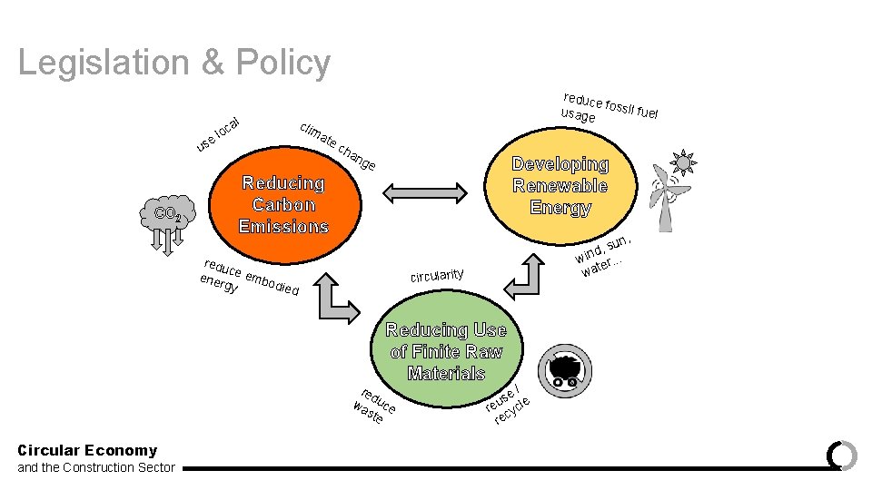 Legislation & Policy al e us CO 2 loc clim reduce f usage ossil