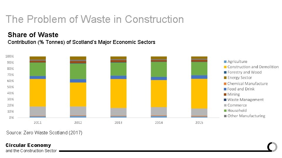 The Problem of Waste in Construction Share of Waste Contribution (% Tonnes) of Scotland’s