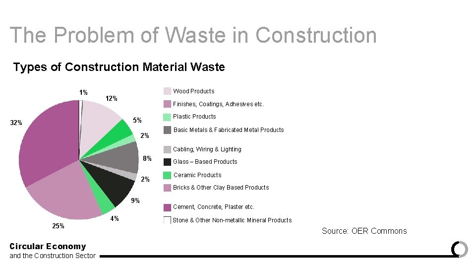 The Problem of Waste in Construction Types of Construction Material Waste 1% Wood Products