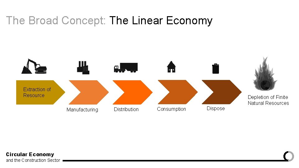 The Broad Concept: The Linear Economy Extraction of Resource Manufacturing Circular Economy and the
