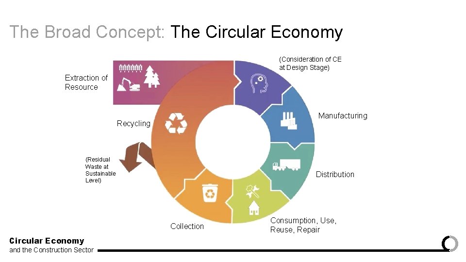 The Broad Concept: The Circular Economy (Consideration of CE at Design Stage) Extraction of