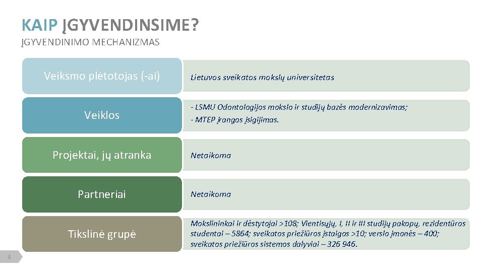 KAIP ĮGYVENDINSIME? ĮGYVENDINIMO MECHANIZMAS Veiksmo plėtotojas (-ai) Veiklos - LSMU Odontologijos mokslo ir studijų