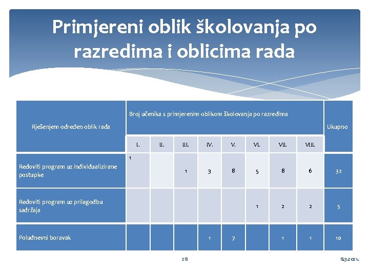 Primjereni oblik školovanja po razredima i oblicima rada Rješenjem određen oblik rada Broj učenika