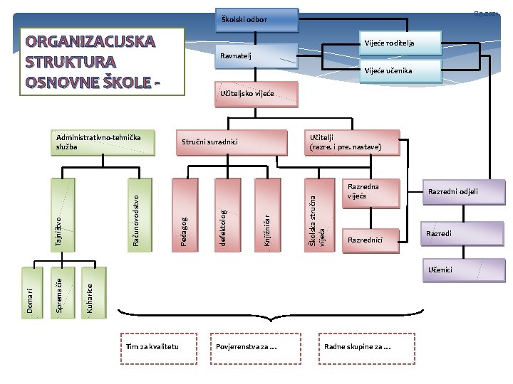 8. 3. 2021. Školski odbor ORGANIZACIJSKA STRUKTURA OSNOVNE ŠKOLE - Ravnatelj Vijeće učenika Učiteljsko