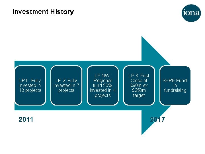 Investment History LP 1: Fully invested in 13 projects 2011 LP 2: Fully invested