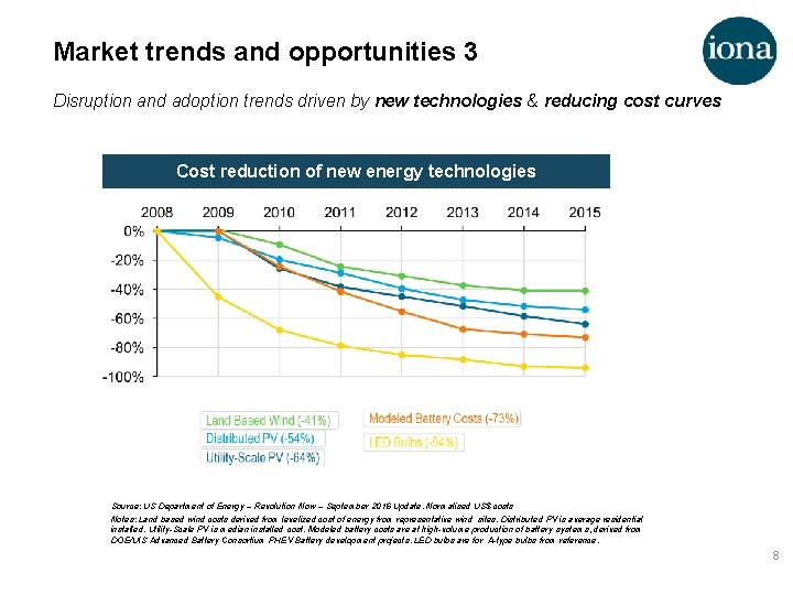 Market trends and opportunities 3 Disruption and adoption trends driven by new technologies &