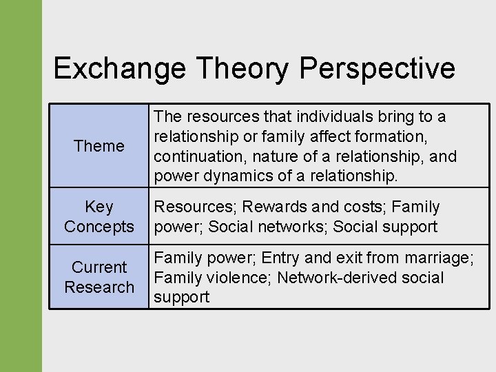 Exchange Theory Perspective Theme The resources that individuals bring to a relationship or family