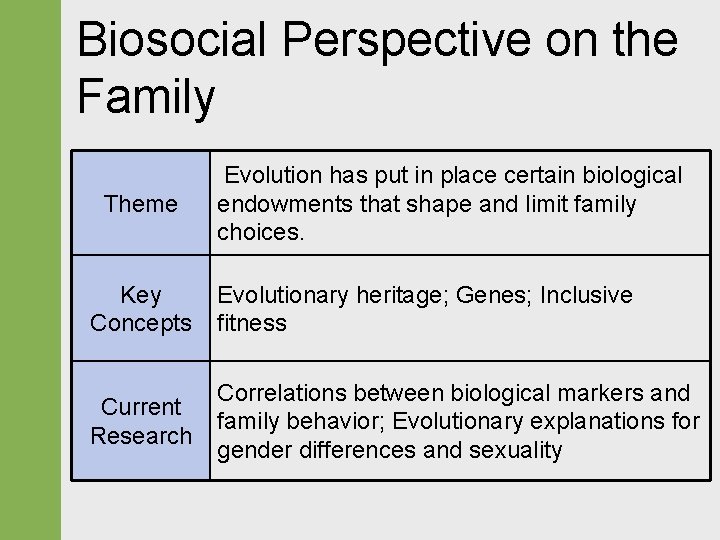 Biosocial Perspective on the Family Theme Evolution has put in place certain biological endowments