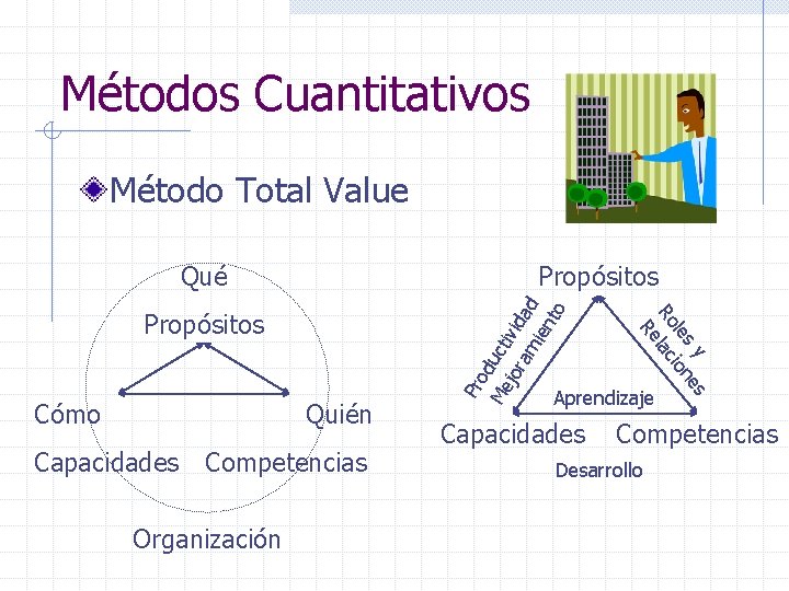 Métodos Cuantitativos Método Total Value Propósitos Cómo Quién Capacidades Competencias Organización y es les