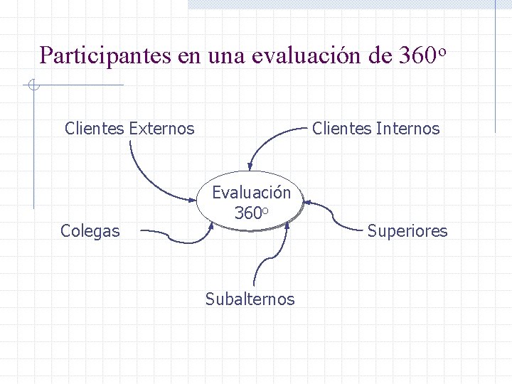 Participantes en una evaluación de 360 o Clientes Externos Colegas Clientes Internos Evaluación 360