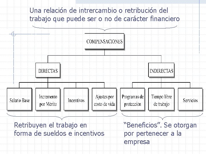 Una relación de intrercambio o retribución del trabajo que puede ser o no de