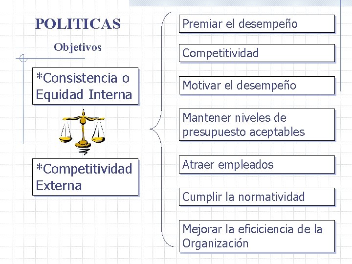 POLITICAS Objetivos *Consistencia o Equidad Interna Premiar el desempeño Competitividad Motivar el desempeño Mantener