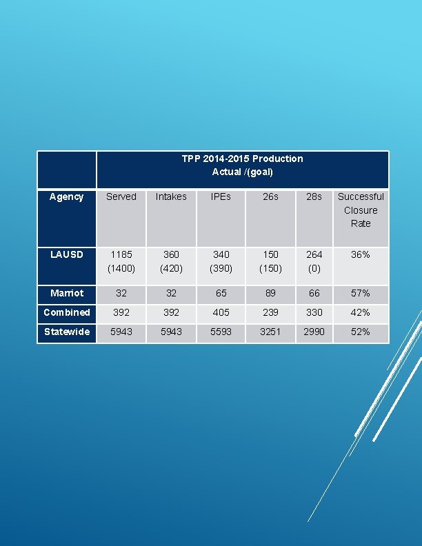  TPP 2014 -2015 Production Actual /(goal) Agency Served Intakes IPEs 26 s 28