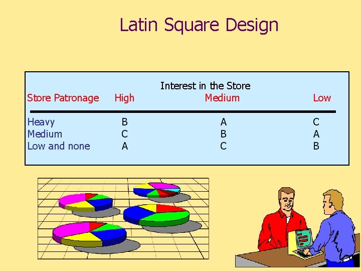 Latin Square Design Store Patronage Heavy Medium Low and none High B C A