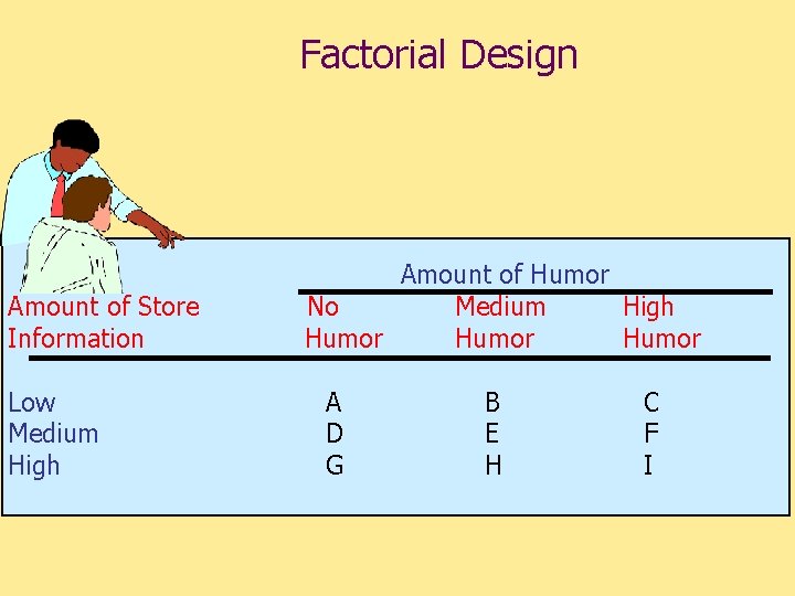Factorial Design Amount of Store Information Low Medium High Amount of Humor No Medium