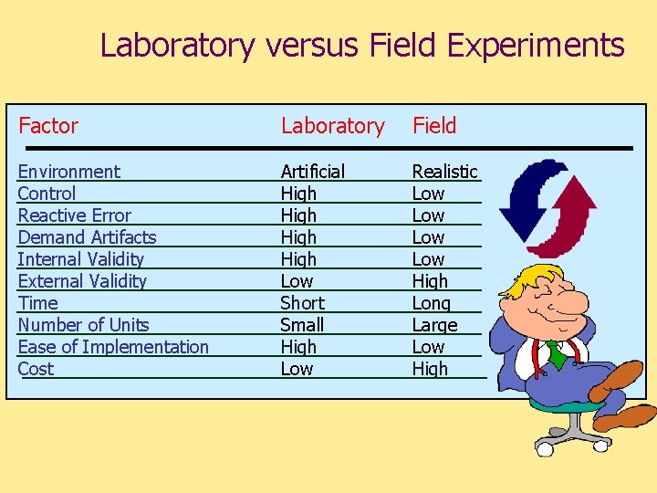 Laboratory versus Field Experiments Factor Laboratory Field Environment Control Reactive Error Demand Artifacts Internal